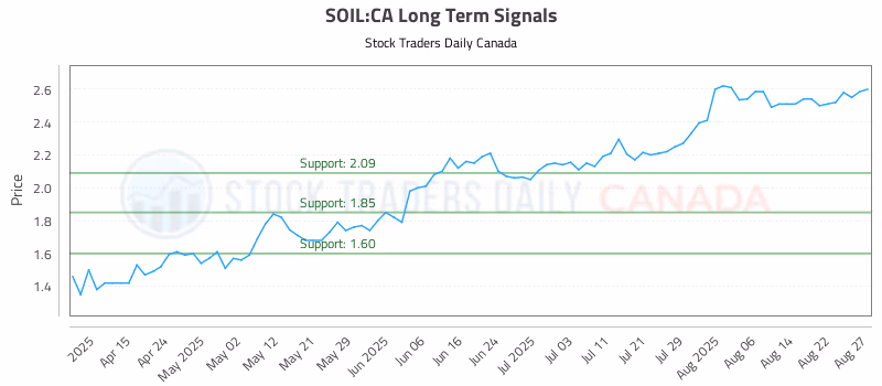Stock Chart for SOIL:CA