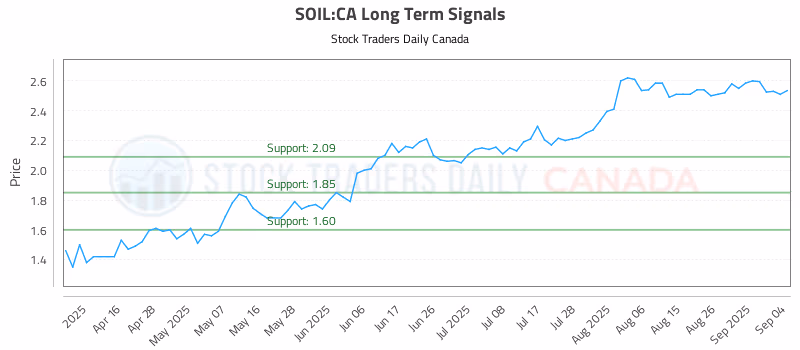 Stock Chart for SOIL:CA