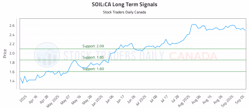 Stock Chart for SOIL:CA