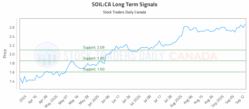 Stock Chart for SOIL:CA