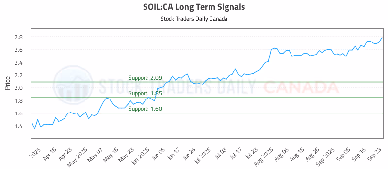 Stock Chart for SOIL:CA