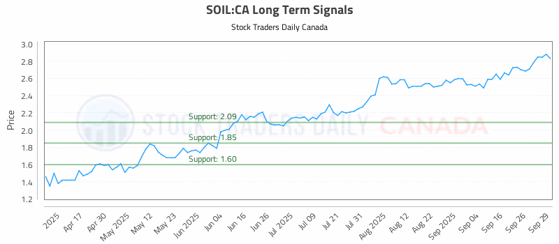 Stock Chart for SOIL:CA