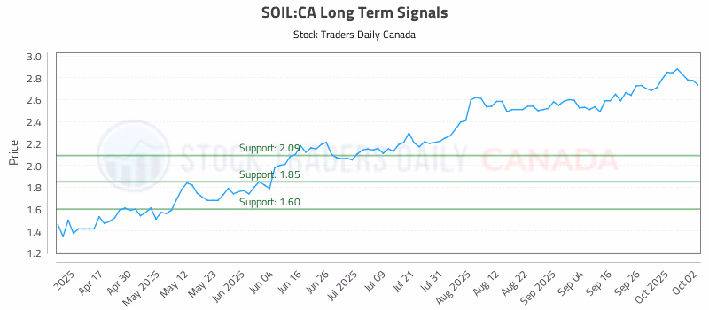 Stock Chart for SOIL:CA