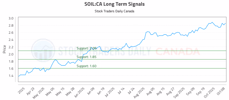 Stock Chart for SOIL:CA