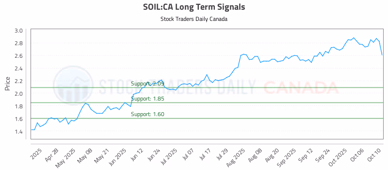 Stock Chart for SOIL:CA