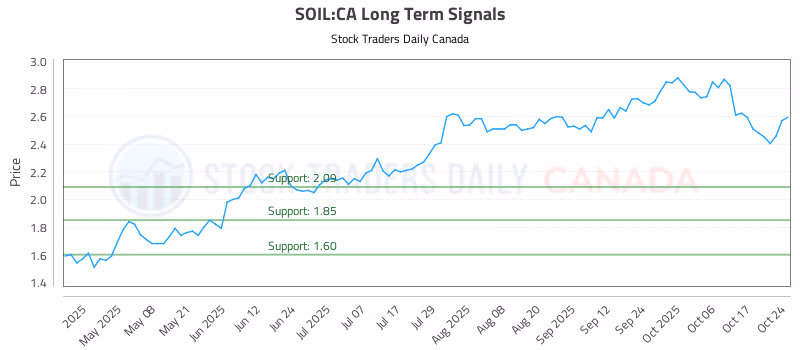 Stock Chart for SOIL:CA