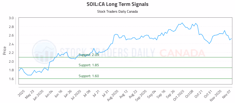 Stock Chart for SOIL:CA