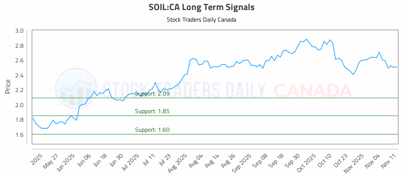 Stock Chart for SOIL:CA