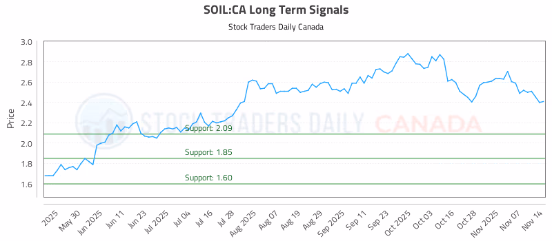 Stock Chart for SOIL:CA