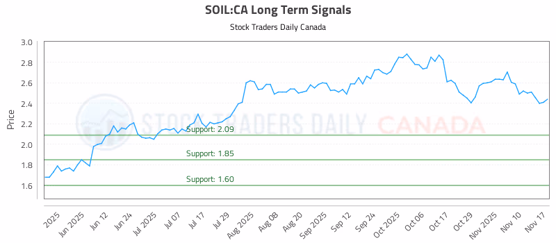 Stock Chart for SOIL:CA