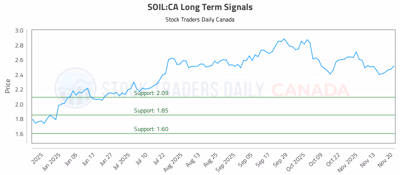 Stock Chart for SOIL:CA