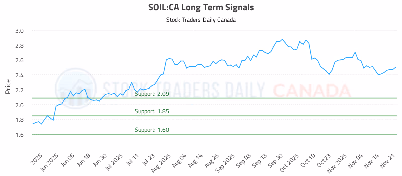 Stock Chart for SOIL:CA
