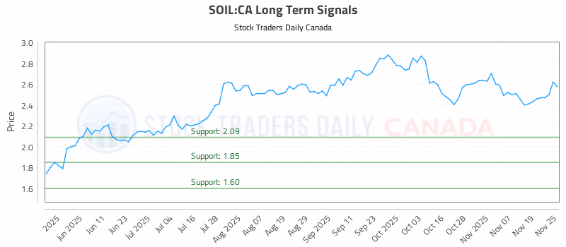 Stock Chart for SOIL:CA