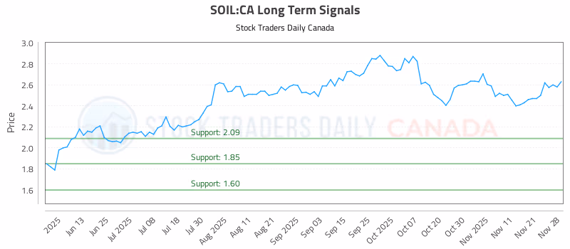 Stock Chart for SOIL:CA