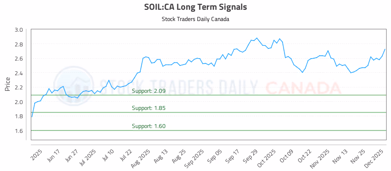 Stock Chart for SOIL:CA