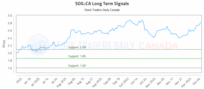 Stock Chart for SOIL:CA