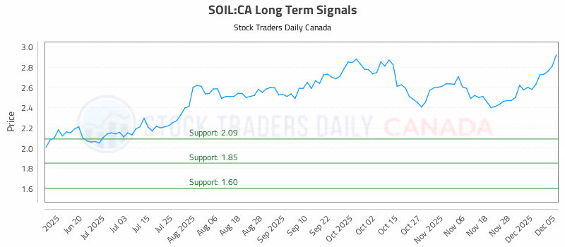 Stock Chart for SOIL:CA