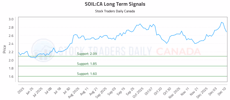 Stock Chart for SOIL:CA