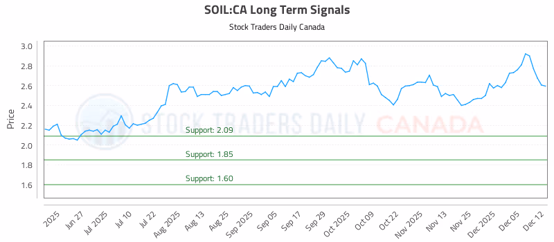Stock Chart for SOIL:CA