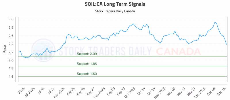 Stock Chart for SOIL:CA