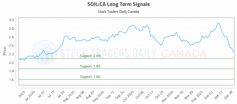 Stock Chart for SOIL:CA
