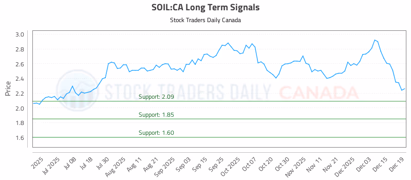 Stock Chart for SOIL:CA