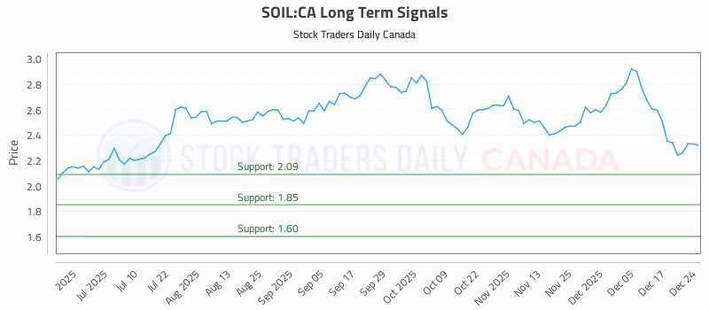 Stock Chart for SOIL:CA