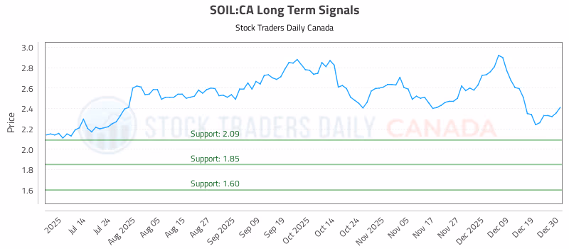 Stock Chart for SOIL:CA