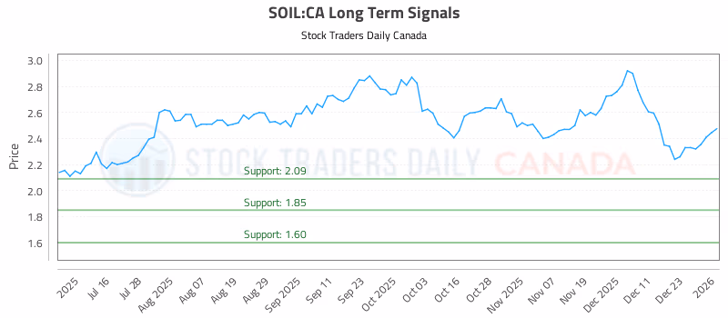 Stock Chart for SOIL:CA