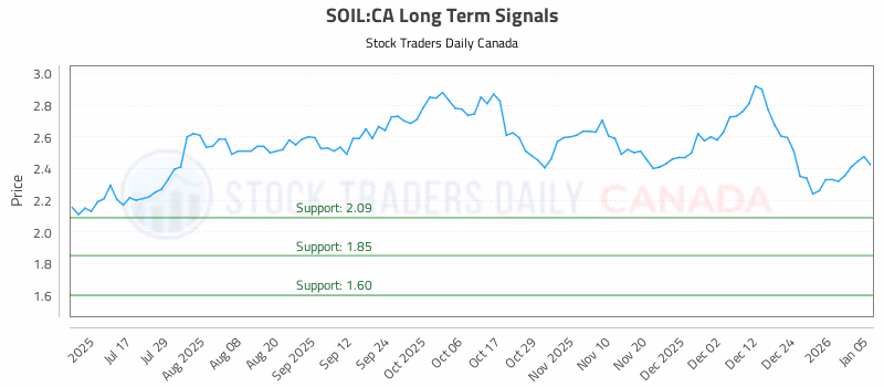 Stock Chart for SOIL:CA