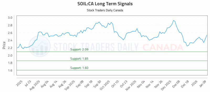 Stock Chart for SOIL:CA