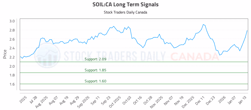 Stock Chart for SOIL:CA