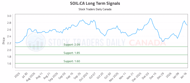 Stock Chart for SOIL:CA
