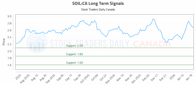 Stock Chart for SOIL:CA