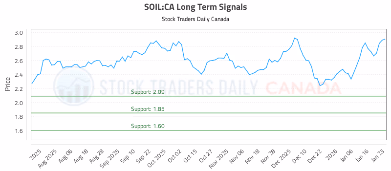 Stock Chart for SOIL:CA