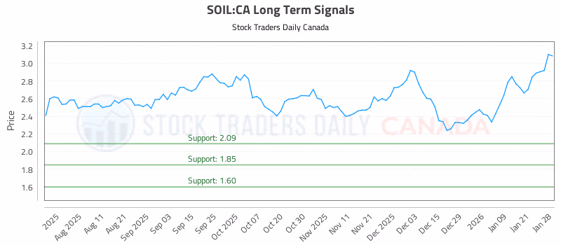 Stock Chart for SOIL:CA