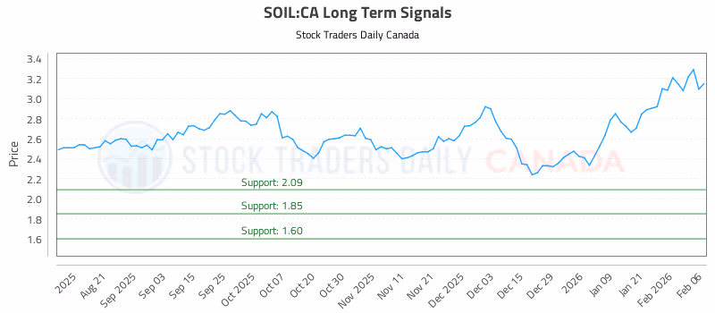 Stock Chart for SOIL:CA