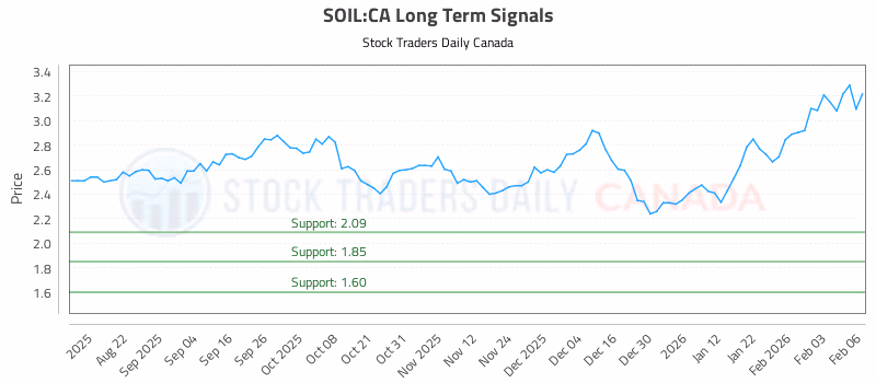 Stock Chart for SOIL:CA