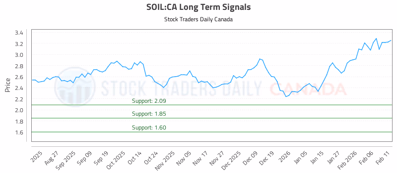 Stock Chart for SOIL:CA