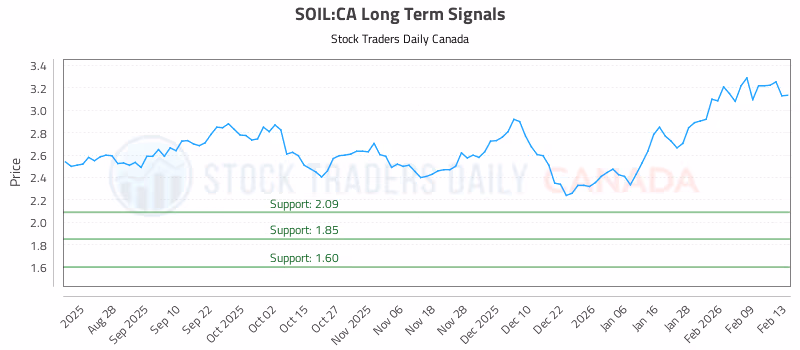 Stock Chart for SOIL:CA