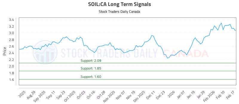 Stock Chart for SOIL:CA