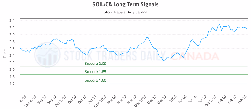 Stock Chart for SOIL:CA
