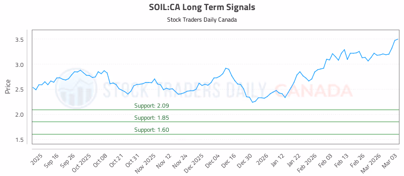 Stock Chart for SOIL:CA