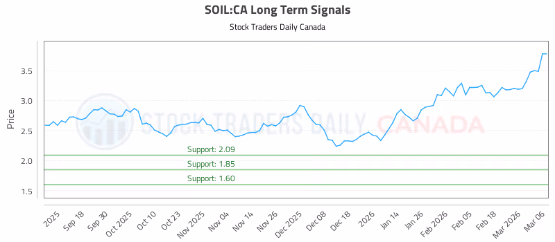 Stock Chart for SOIL:CA