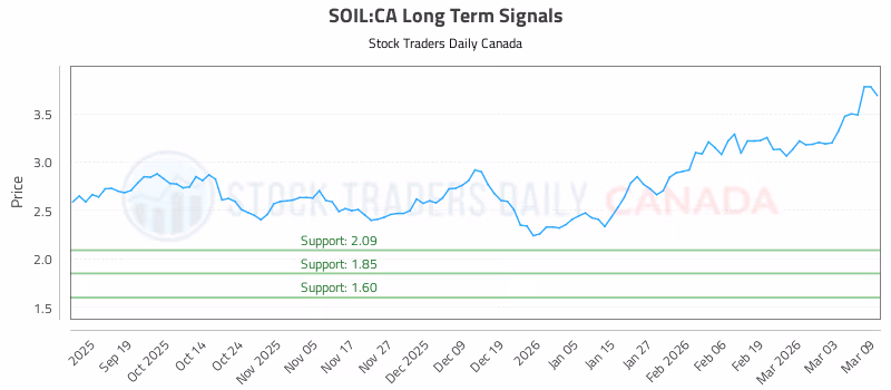 Stock Chart for SOIL:CA