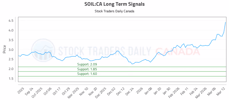 Stock Chart for SOIL:CA