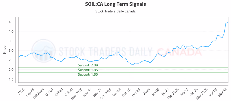 Stock Chart for SOIL:CA