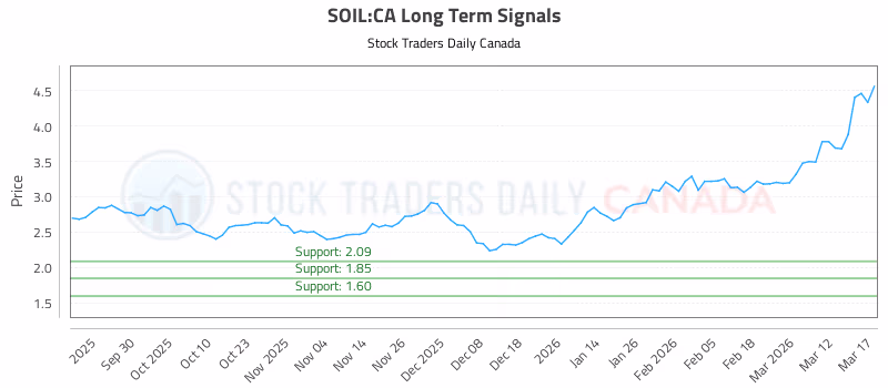 Stock Chart for SOIL:CA
