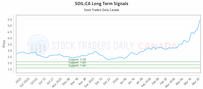Stock Chart for SOIL:CA
