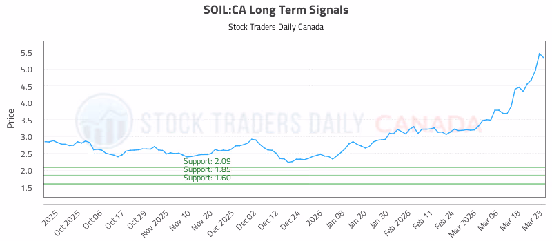 Stock Chart for SOIL:CA